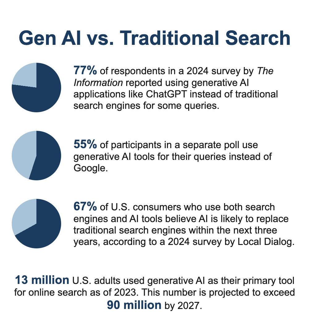 AI replacing traditional search stats