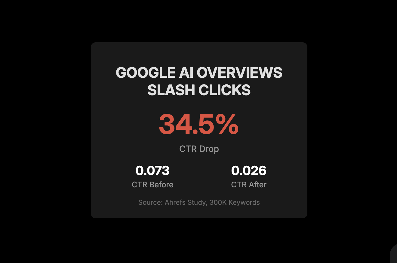 Google's AI overviews drops click rate by 34.5%
